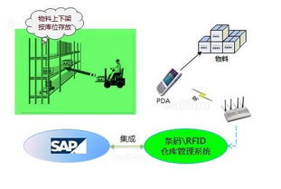 SAP系統集成WMS系統的核心需求分析