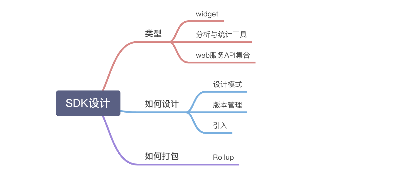 前端 JS-SDK 那些事 抽象工廠設計模式在第三方 SDK 注冊中的應用